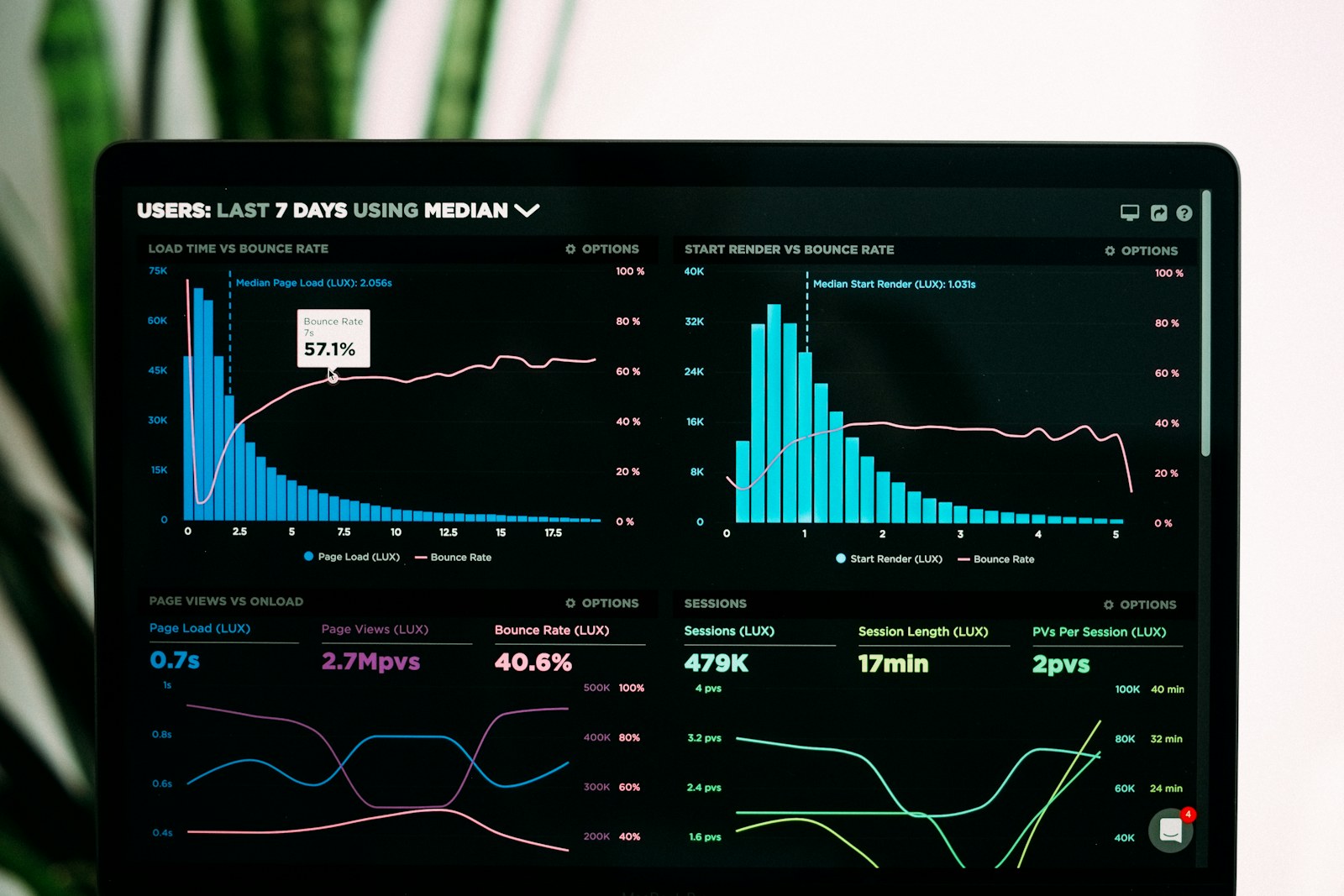 Analytics dashboard displayed on a workstation monitor